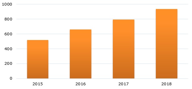 Revenues of the global 3D printing in healthcare market during 2015-2018 (in bn USD)